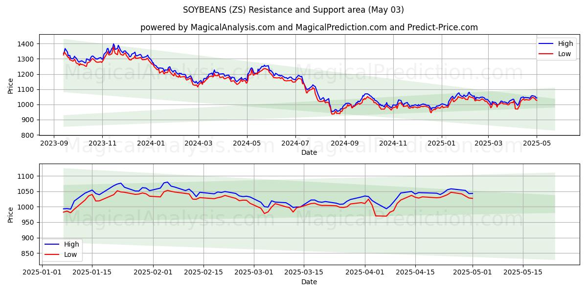 SOJA (ZS) Support and Resistance area (03 May) SOJA (ZS) Support and Resistance area (03 May)
