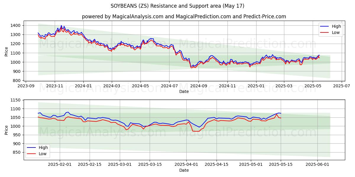  soya fasulyesi (ZS) Support and Resistance area (17 May) 