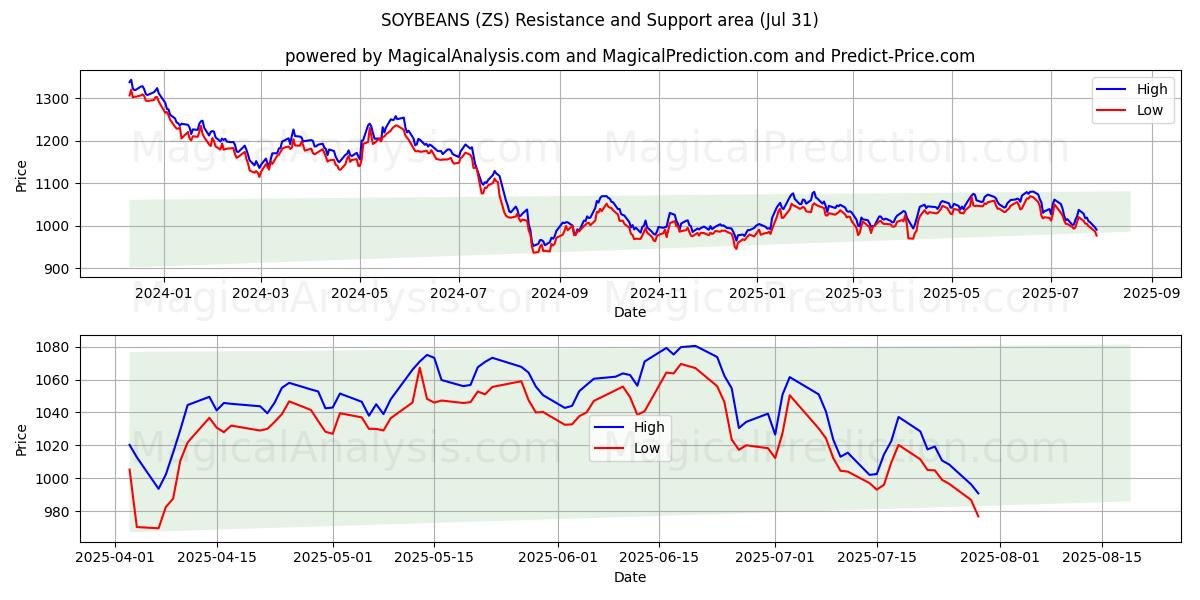  SOJA (ZS) Support and Resistance area (29 Jul) 
