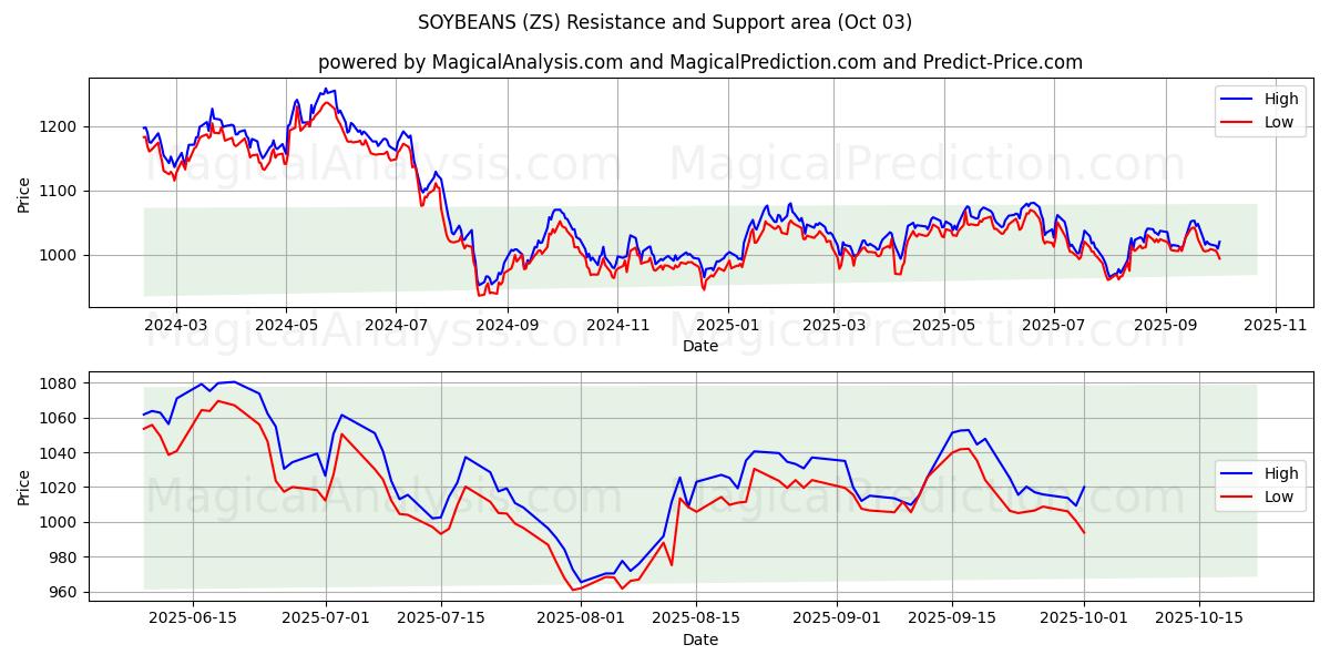  سویا (ZS) Support and Resistance area (30 Sep) 