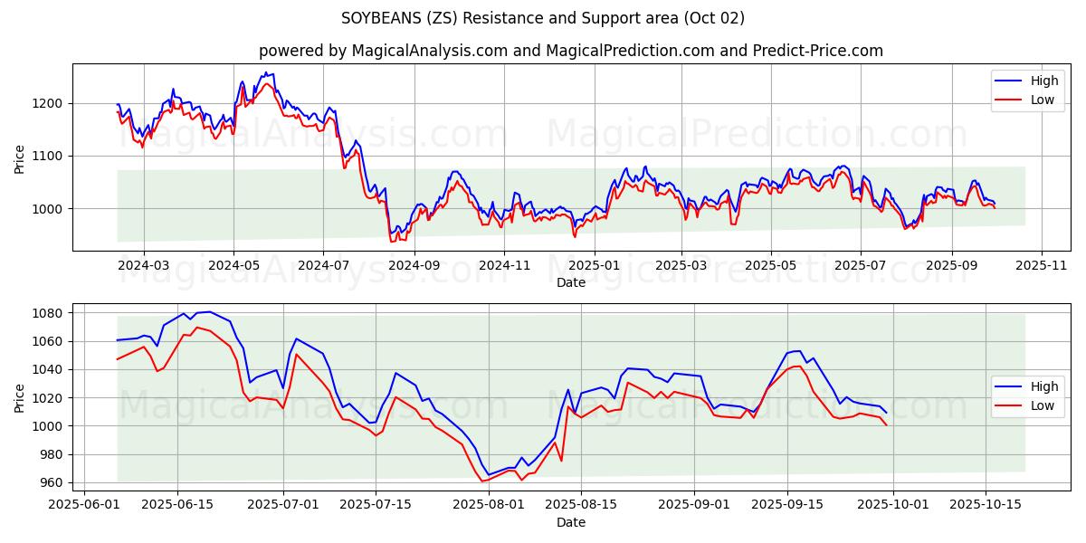  大豆 (ZS) Support and Resistance area (01 Oct) 