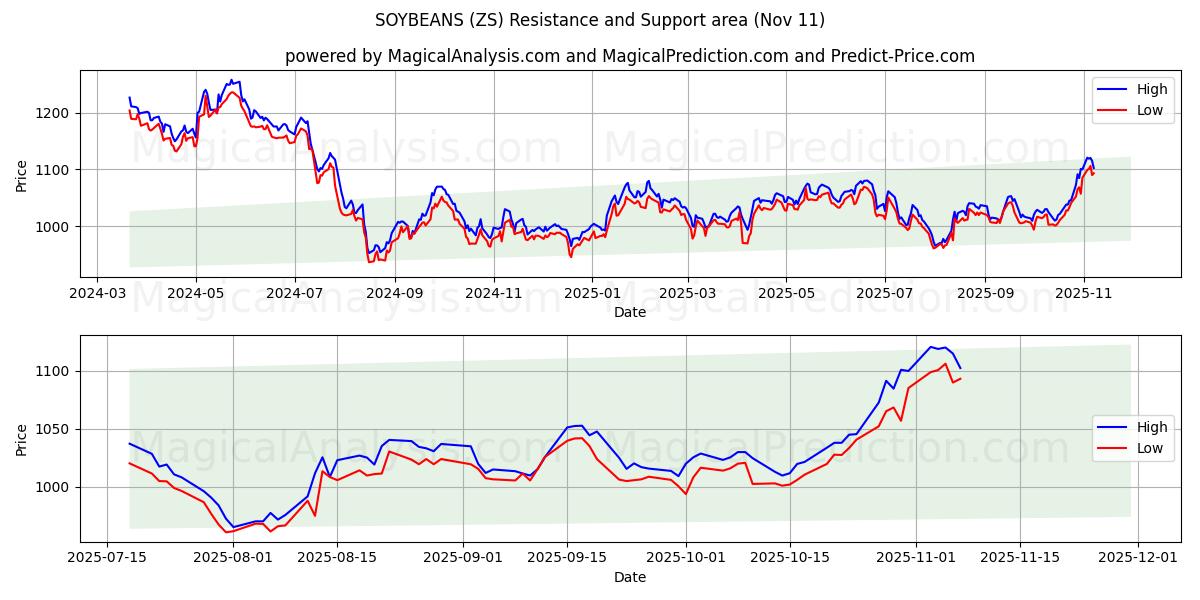  सोयाबीन (ZS) Support and Resistance area (10 Nov) 