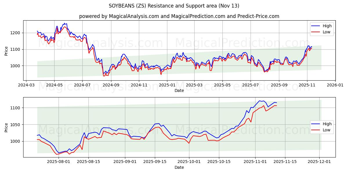  SOYABØNNER (ZS) Support and Resistance area (12 Nov) 