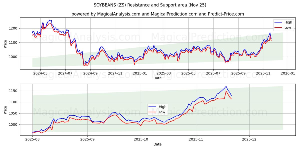  SOIA (ZS) Support and Resistance area (24 Nov) 