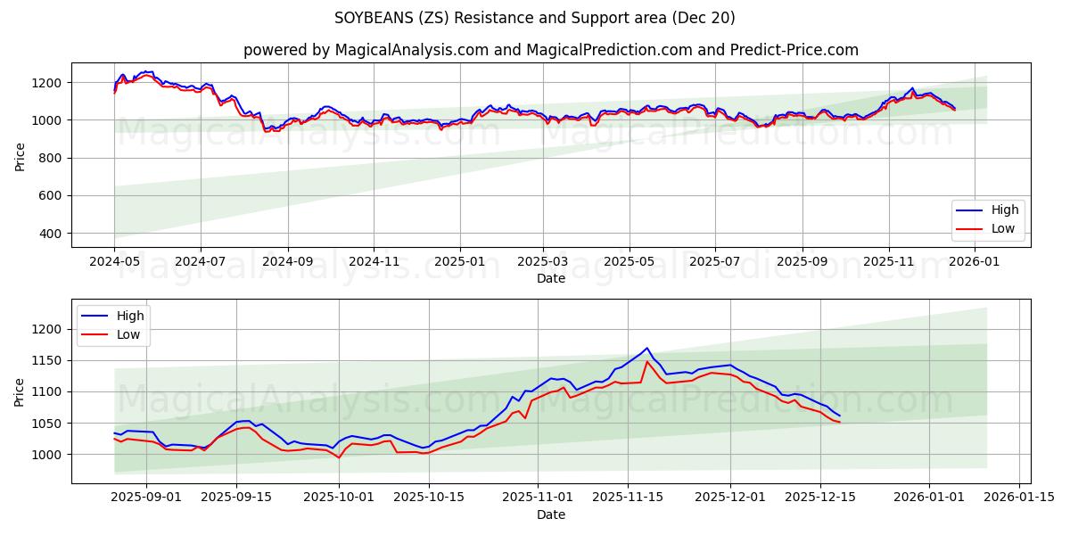 콩 (ZS) Support and Resistance area (19 Dec) 