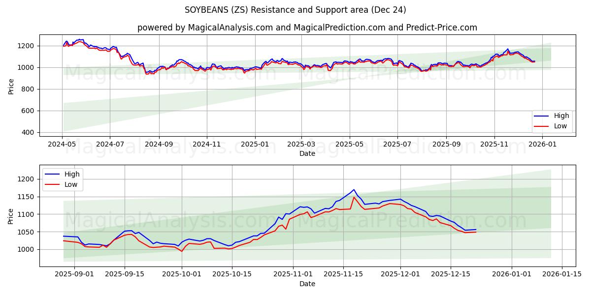  SOJA (ZS) Support and Resistance area (23 Dec) 
