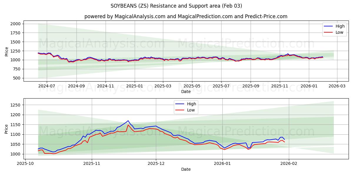  SOJA (ZS) Support and Resistance area (02 Feb) 
