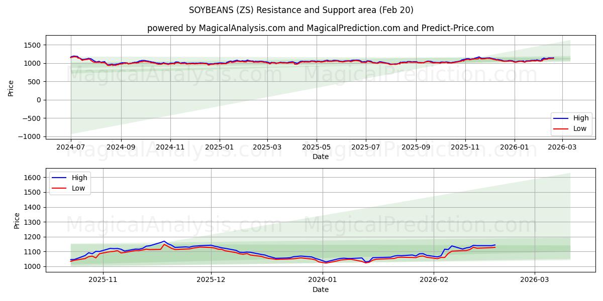  SOYBEANS (ZS) Support and Resistance area (19 Feb) 