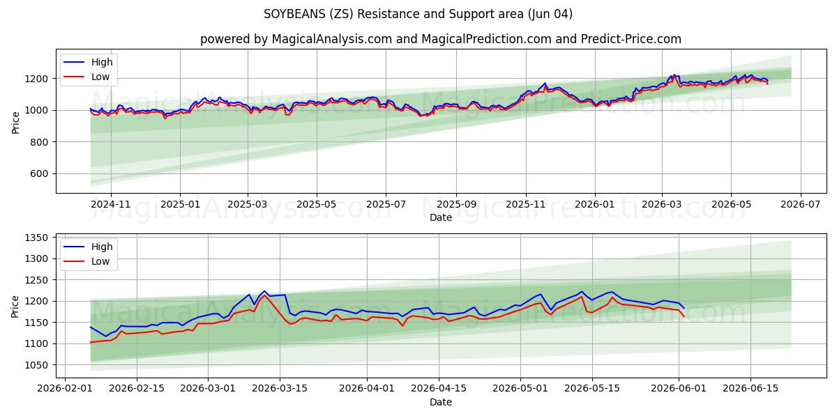  SOIJAPAPUT (ZS) Support and Resistance area (02 Jun) 
