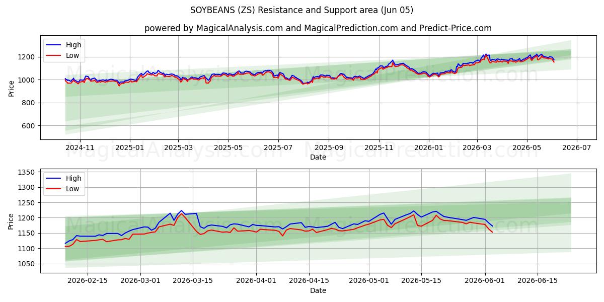  soya fasulyesi (ZS) Support and Resistance area (04 Jun) 