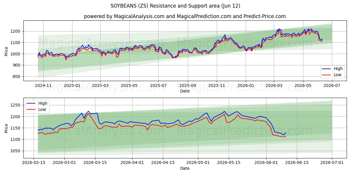  سویا (ZS) Support and Resistance area (08 Jun) 