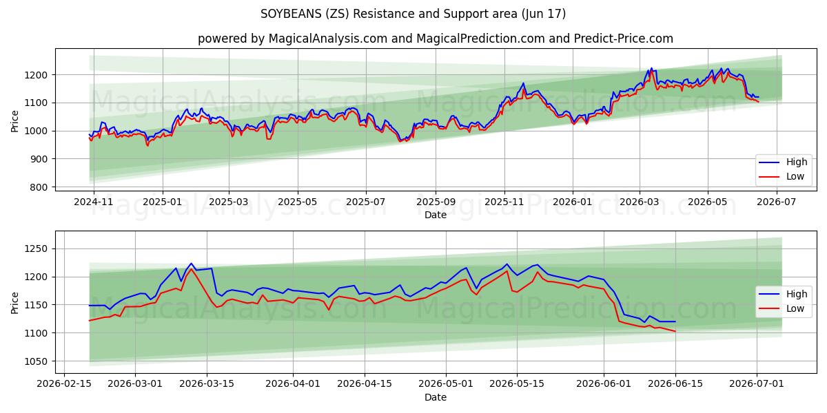  SOJABÖNOR (ZS) Support and Resistance area (11 Jun) 