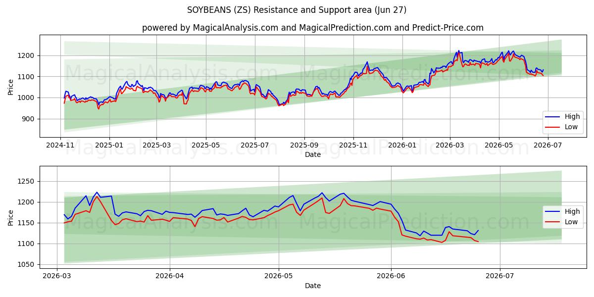  سویا (ZS) Support and Resistance area (26 Jun) 
