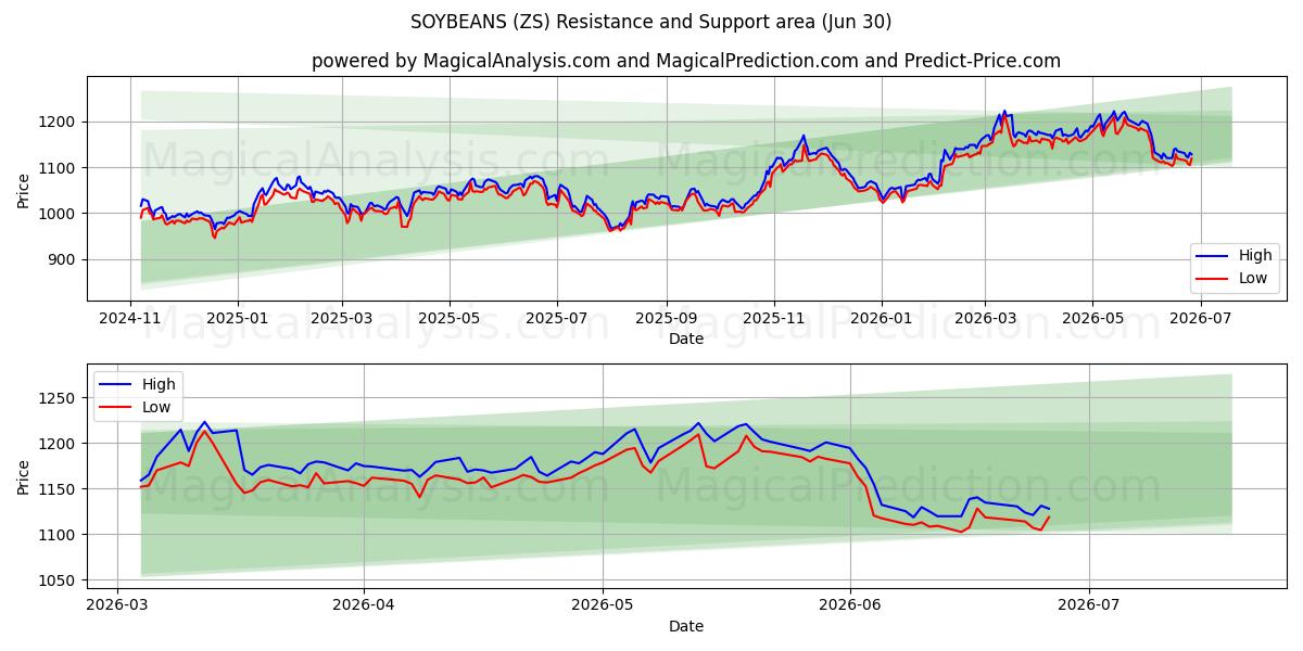  सोयाबीन (ZS) Support and Resistance area (29 Jun) 