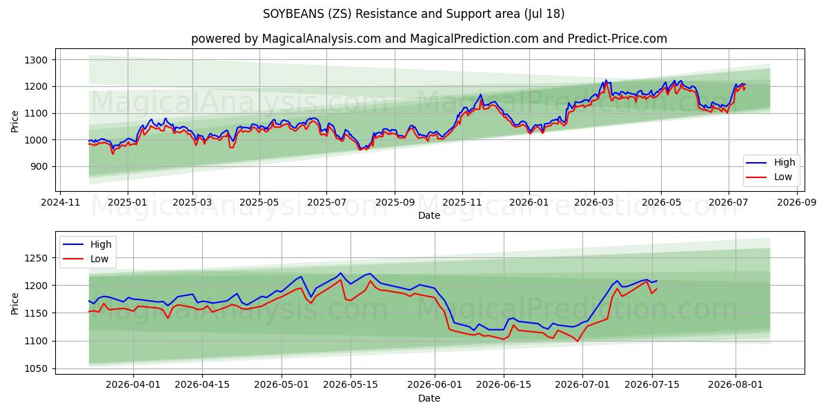  SOIJAPAPUT (ZS) Support and Resistance area (17 Jul) 