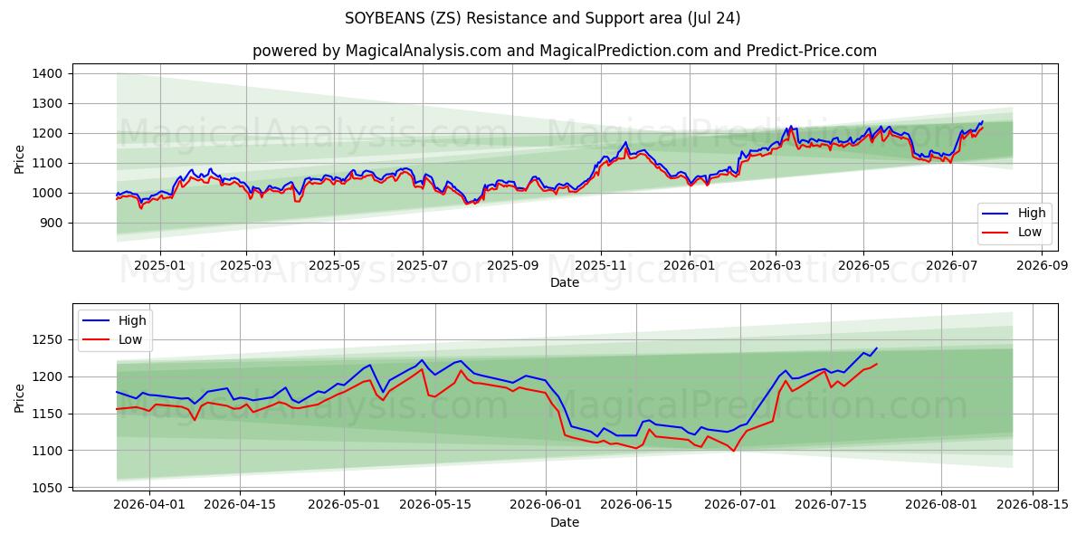  SOJABÖNOR (ZS) Support and Resistance area (23 Jul) 
