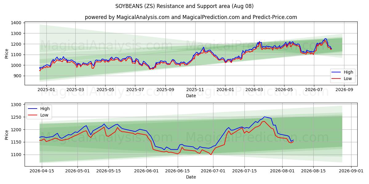  सोयाबीन (ZS) Support and Resistance area (07 Aug) 