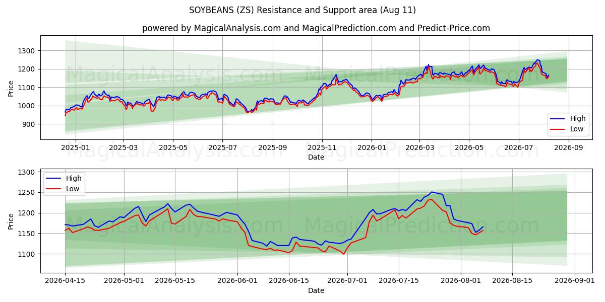  SOYBEANS (ZS) Support and Resistance area (10 Aug) 