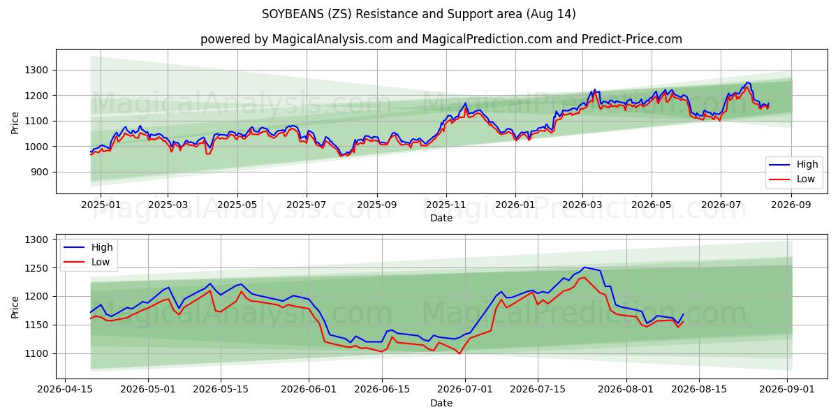 SOJA (ZS) Support and Resistance area (13 Aug) 