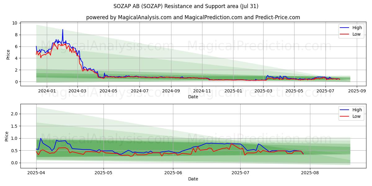  SOZAP AB (SOZAP) Support and Resistance area (30 Jul) 