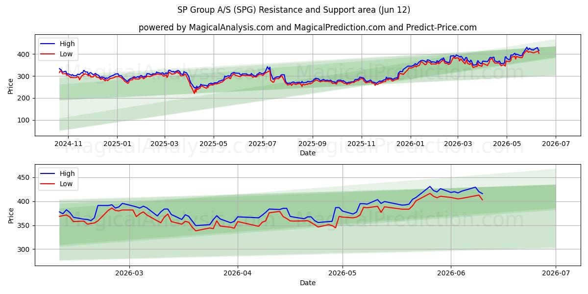  SP Group A/S (SPG) Support and Resistance area (11 Jun) 