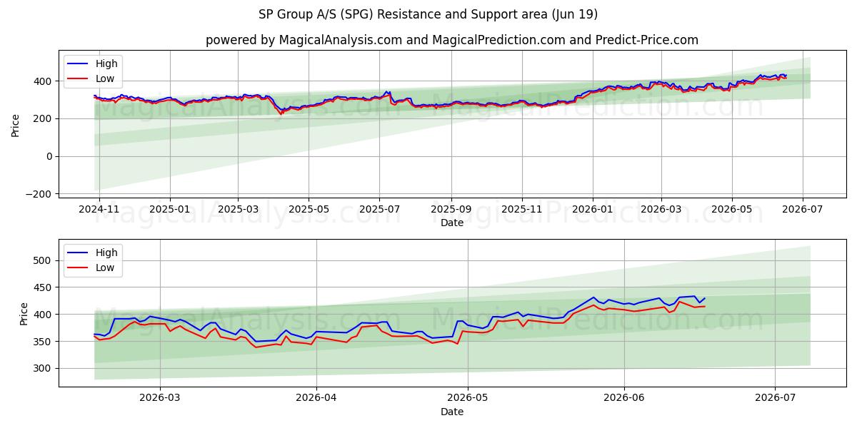  SP Group A/S (SPG) Support and Resistance area (18 Jun) 
