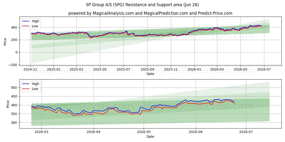  SP Group A/S (SPG) Support and Resistance area (25 Jun) 