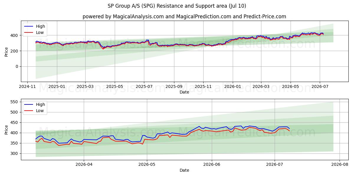  SP Group A/S (SPG) Support and Resistance area (09 Jul) 