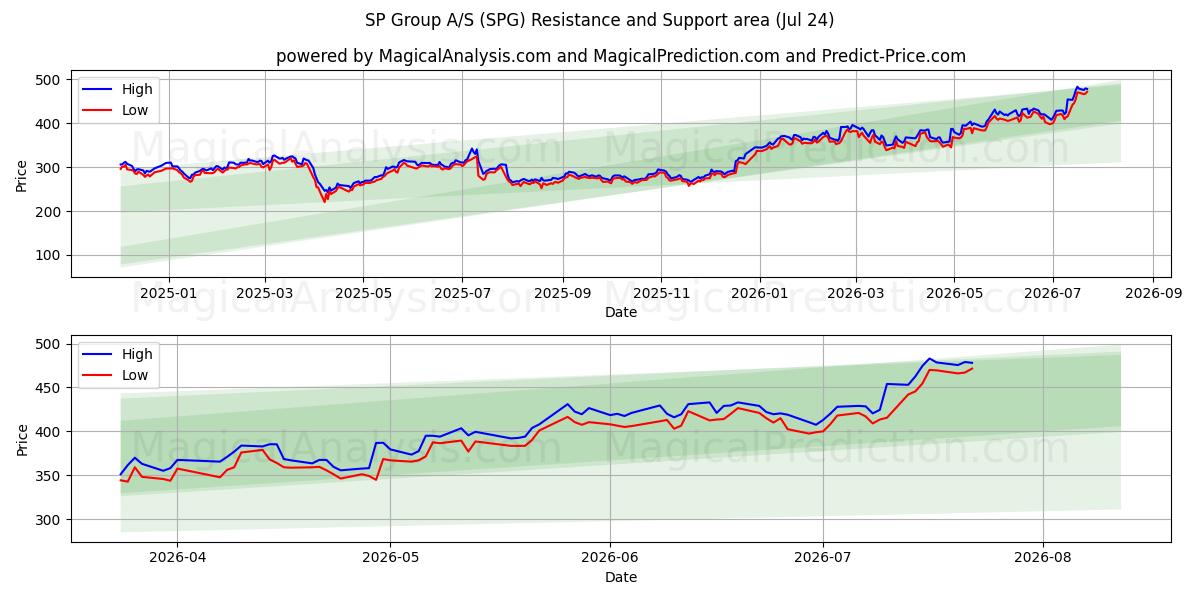  SP Group A/S (SPG) Support and Resistance area (23 Jul) 