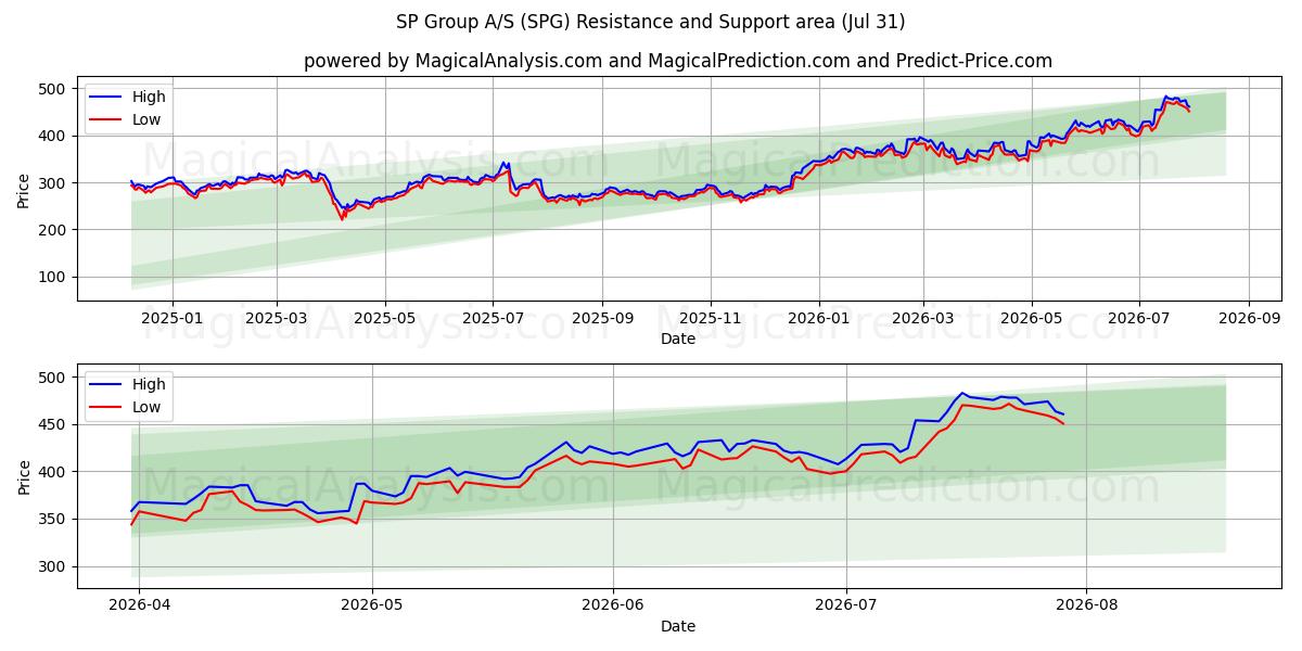  SP Group A/S (SPG) Support and Resistance area (30 Jul) 