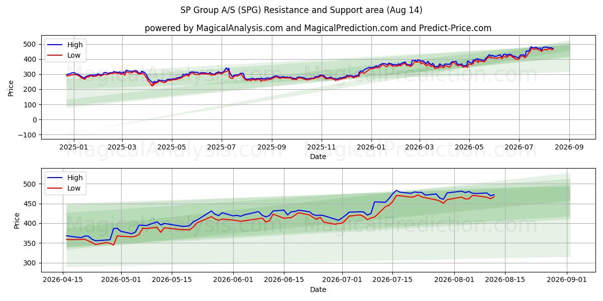  SP Group A/S (SPG) Support and Resistance area (13 Aug) 