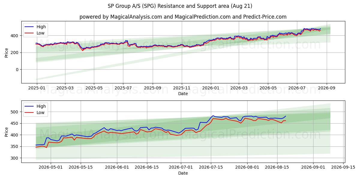 SP Group A/S (SPG) Support and Resistance area (20 Aug) 
