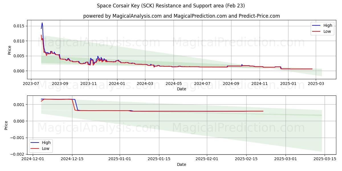  Space Corsair Key (SCK) Support and Resistance area (23 Feb) 