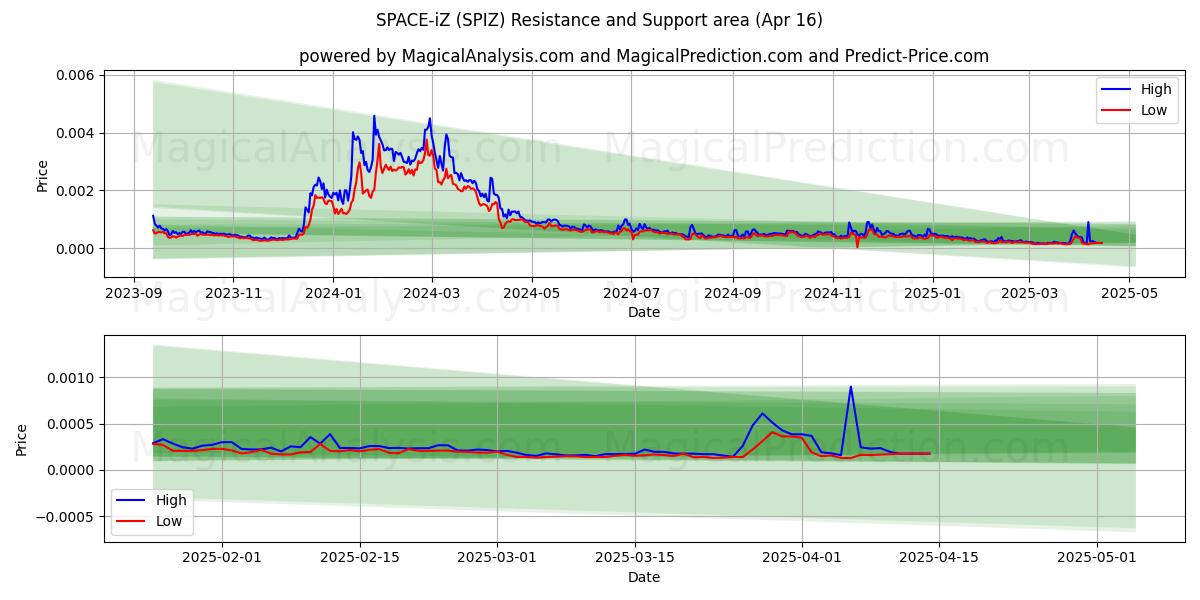 SPACE-iZ (SPIZ) Support and Resistance area (16 Apr) SPACE-iZ (SPIZ) Support and Resistance area (16 Apr)
