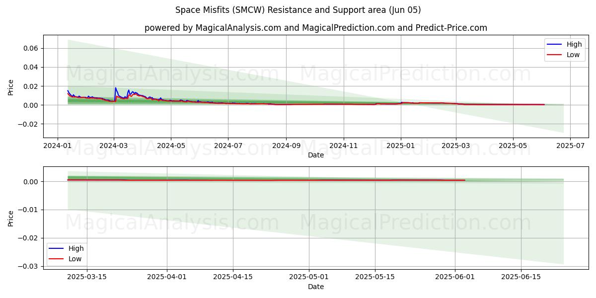  Inadaptados espaciales (SMCW) Support and Resistance area (04 Jun) 