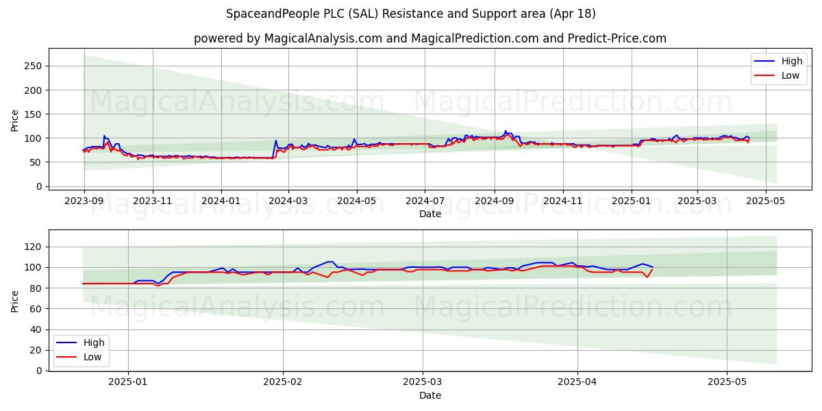  SpaceandPeople PLC (SAL) Support and Resistance area (18 Apr) 