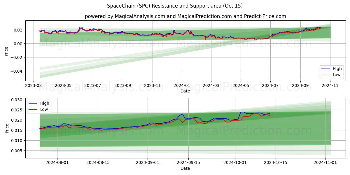  अंतरिक्ष श्रृंखला (SPC) Support and Resistance area (15 Oct) 