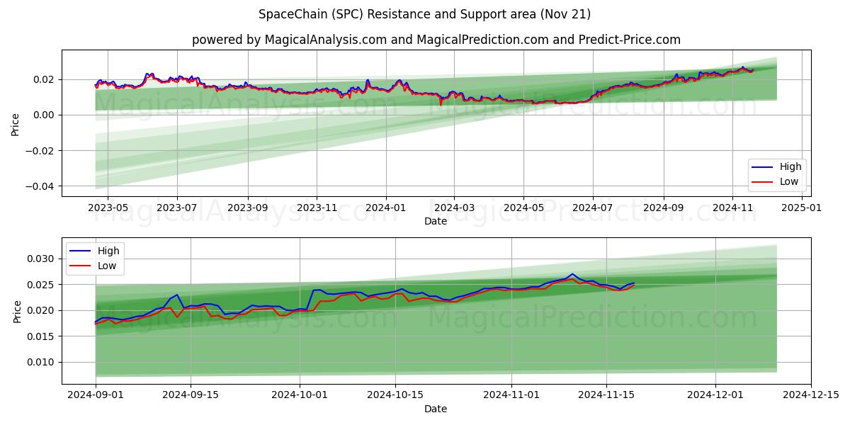  SpaceChain (SPC) Support and Resistance area (21 Nov) 