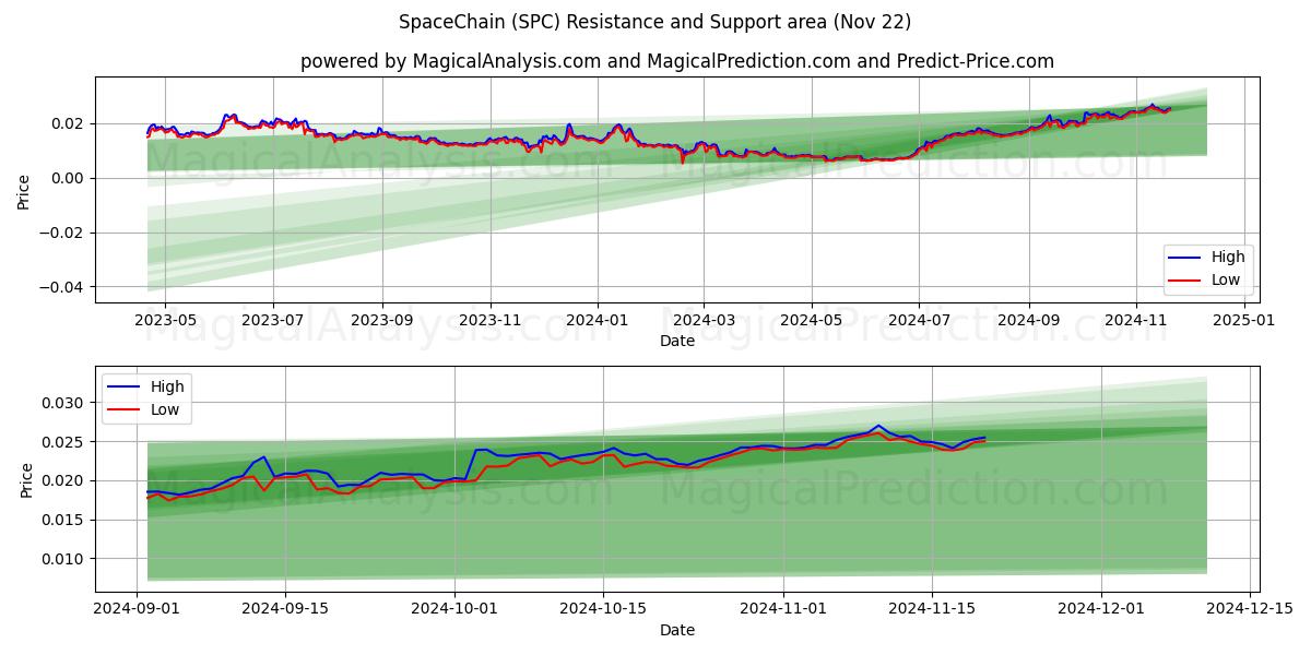  SpaceChain (SPC) Support and Resistance area (22 Nov) 