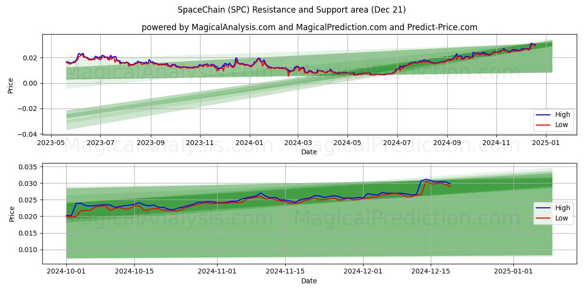  Uzay Zinciri (SPC) Support and Resistance area (21 Dec) 