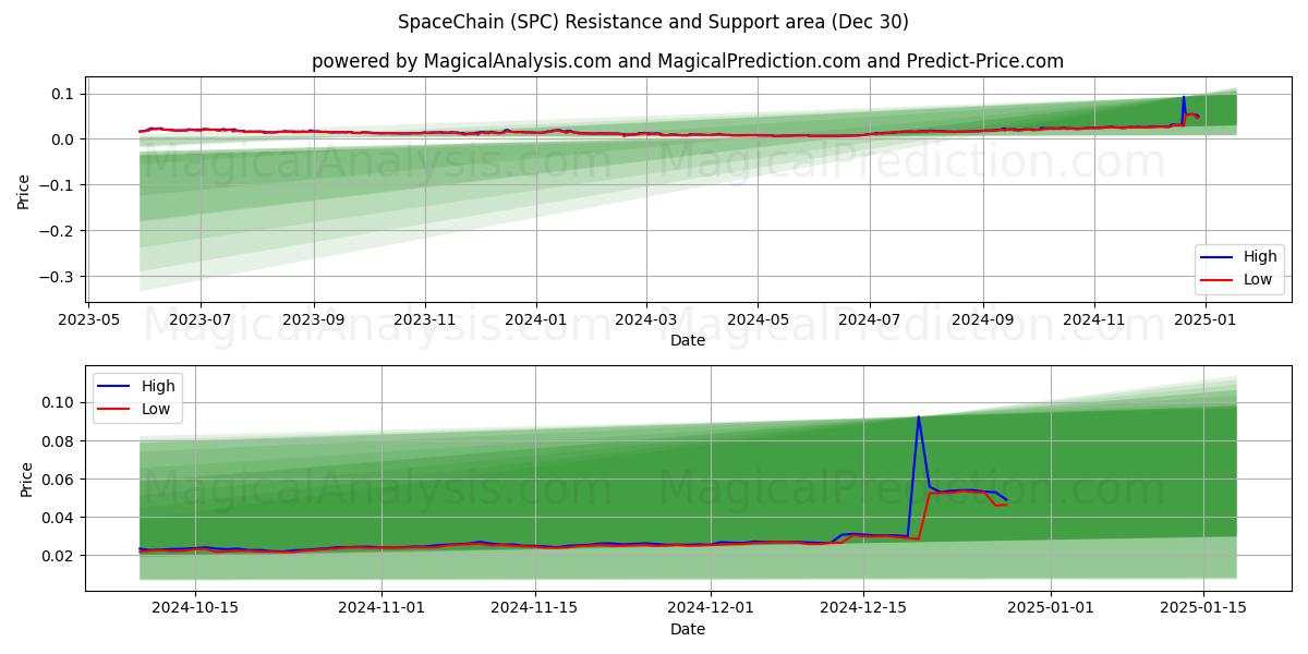  太空链 (SPC) Support and Resistance area (25 Dec) 