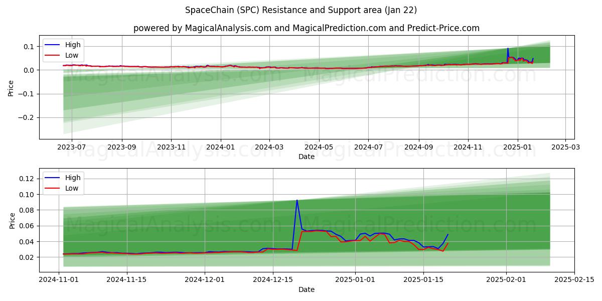  スペースチェーン (SPC) Support and Resistance area (22 Jan) 