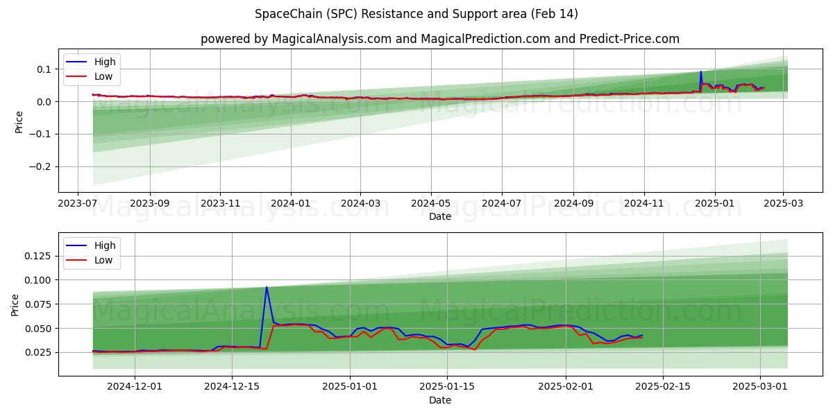  太空链 (SPC) Support and Resistance area (30 Jan) 