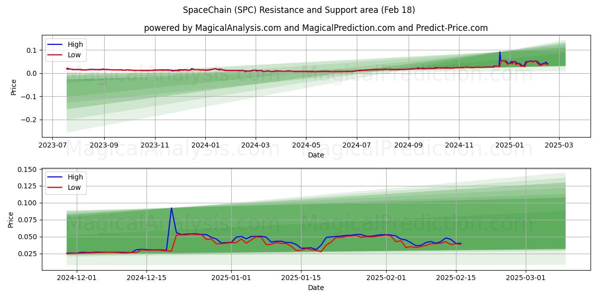  SpaceChain (SPC) Support and Resistance area (31 Jan) 