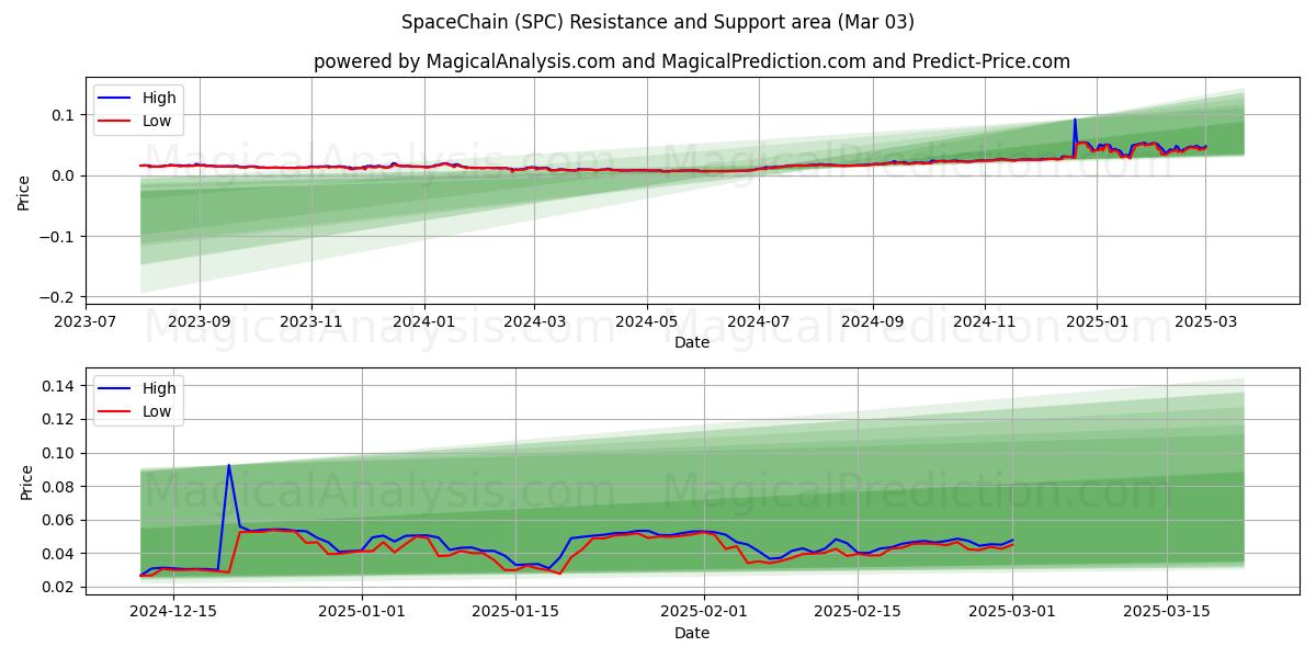  太空链 (SPC) Support and Resistance area (03 Mar) 