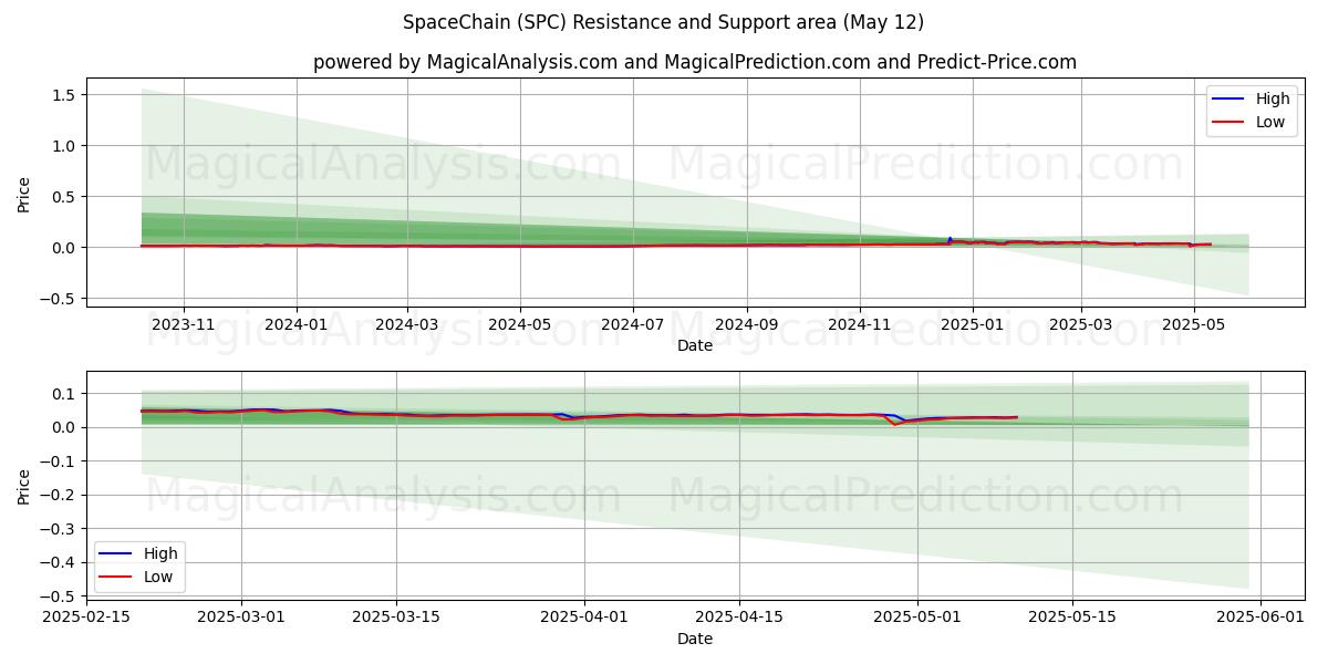  SpaceChain (SPC) Support and Resistance area (12 May) 