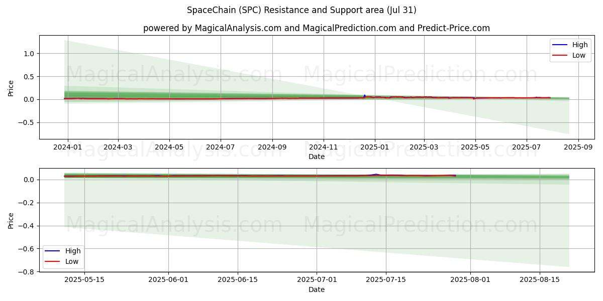  SpaceChain (SPC) Support and Resistance area (30 Jul) 
