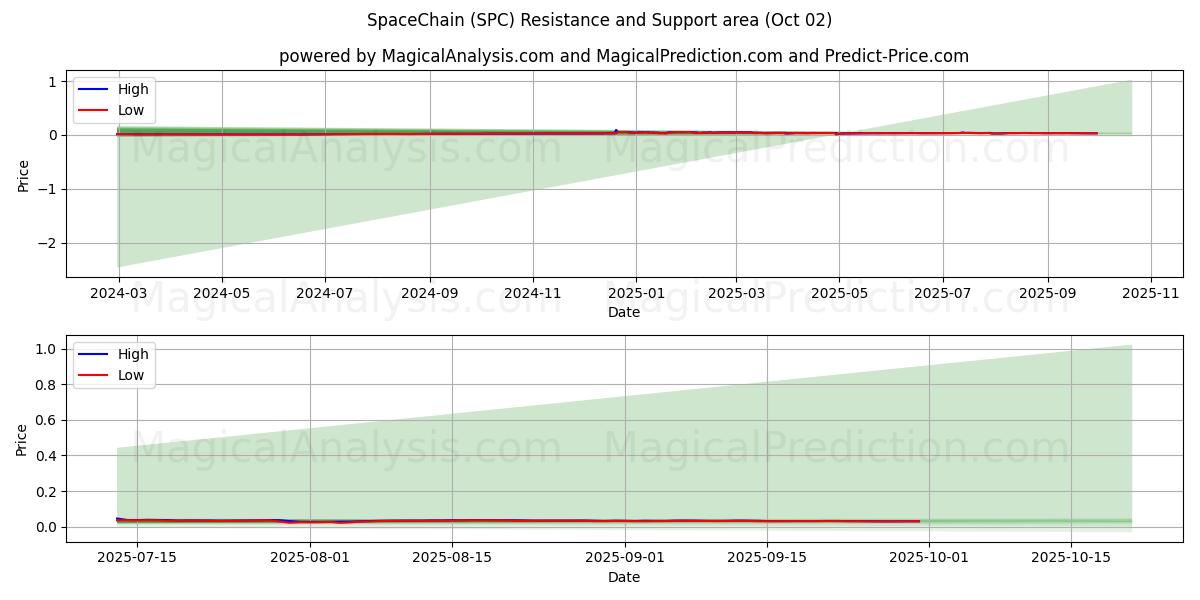  SpaceChain (SPC) Support and Resistance area (01 Oct) 
