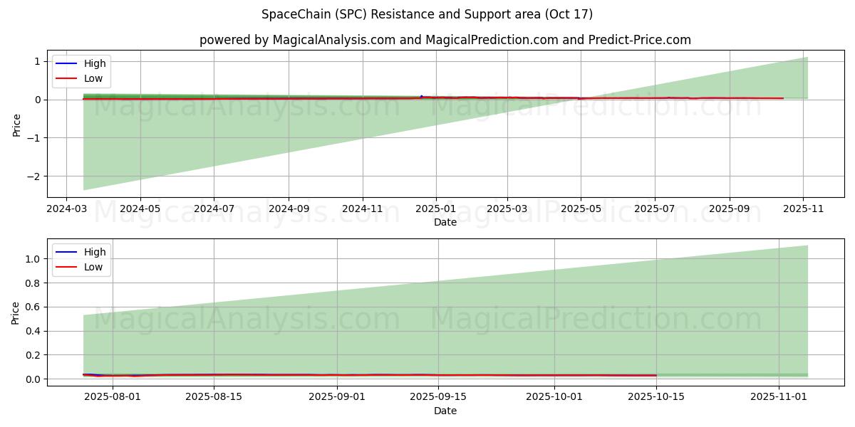 SpaceChain (SPC) Support and Resistance area (16 Oct) SpaceChain (SPC) Support and Resistance area (16 Oct)
