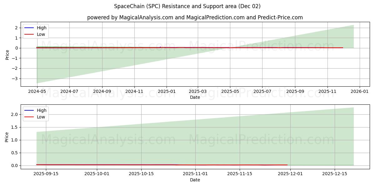  Uzay Zinciri (SPC) Support and Resistance area (01 Dec) 